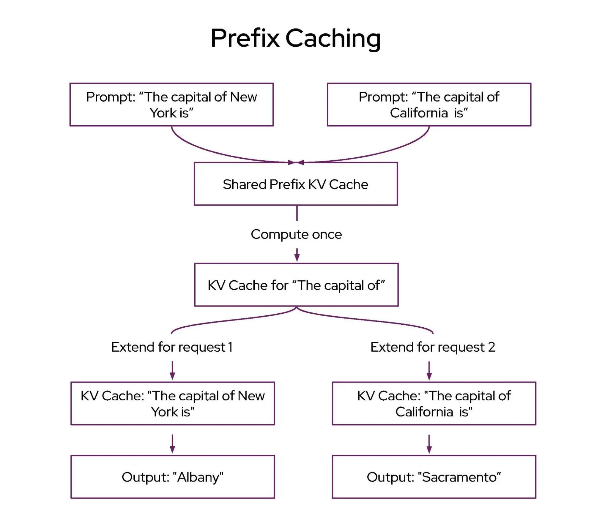 The prefix aching method